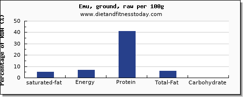 saturated fat and nutrition facts in emu per 100g